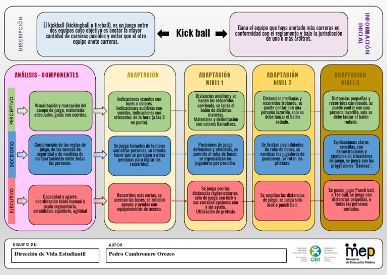 Guía completa del kickball y sus reglas | PDF