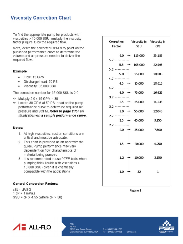 All Flo Viscosity Correction Chart PDF Viscosity Pump