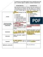 Nulidad y Ratificación