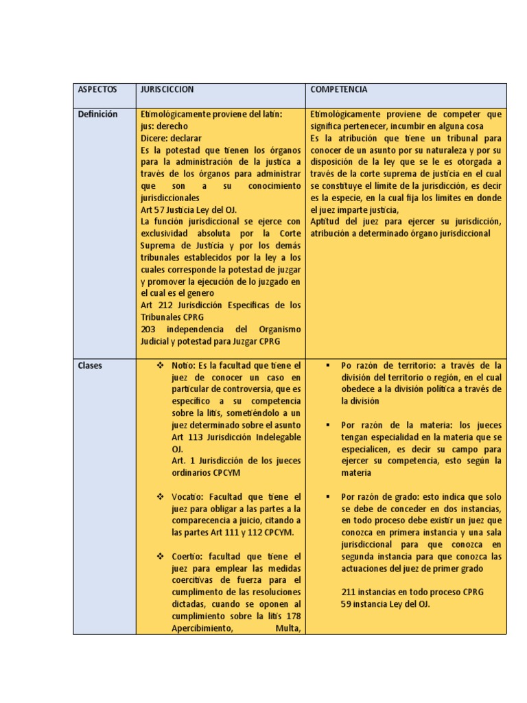 Diferencias entre Jurisdicción y Competencia | PDF | Jurisdicción | Juez
