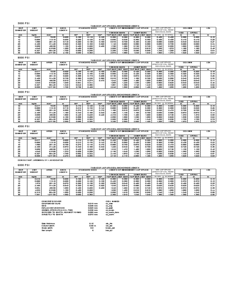 Lap Splice & Anchorage Length Table | PDF | Building Engineering ...