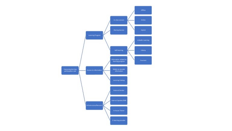 Issue Tree Example | PDF