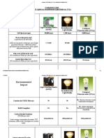 Compare LED Lights Vs CFL Vs Incandescen