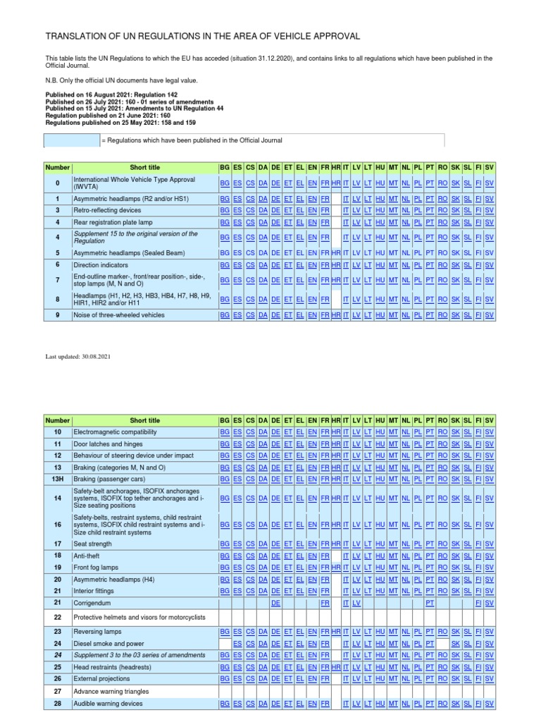 UN Regulations Status Table PDF Headlamp Manufactured Goods