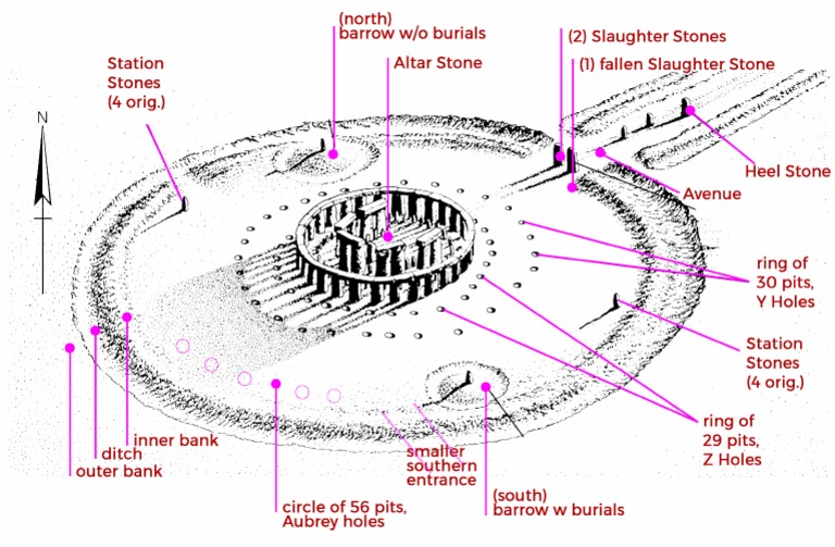 Stonehenge | PDF