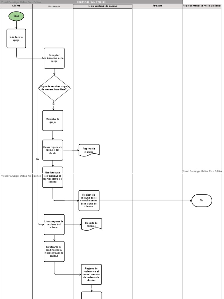 Credit Approval Process | PDF