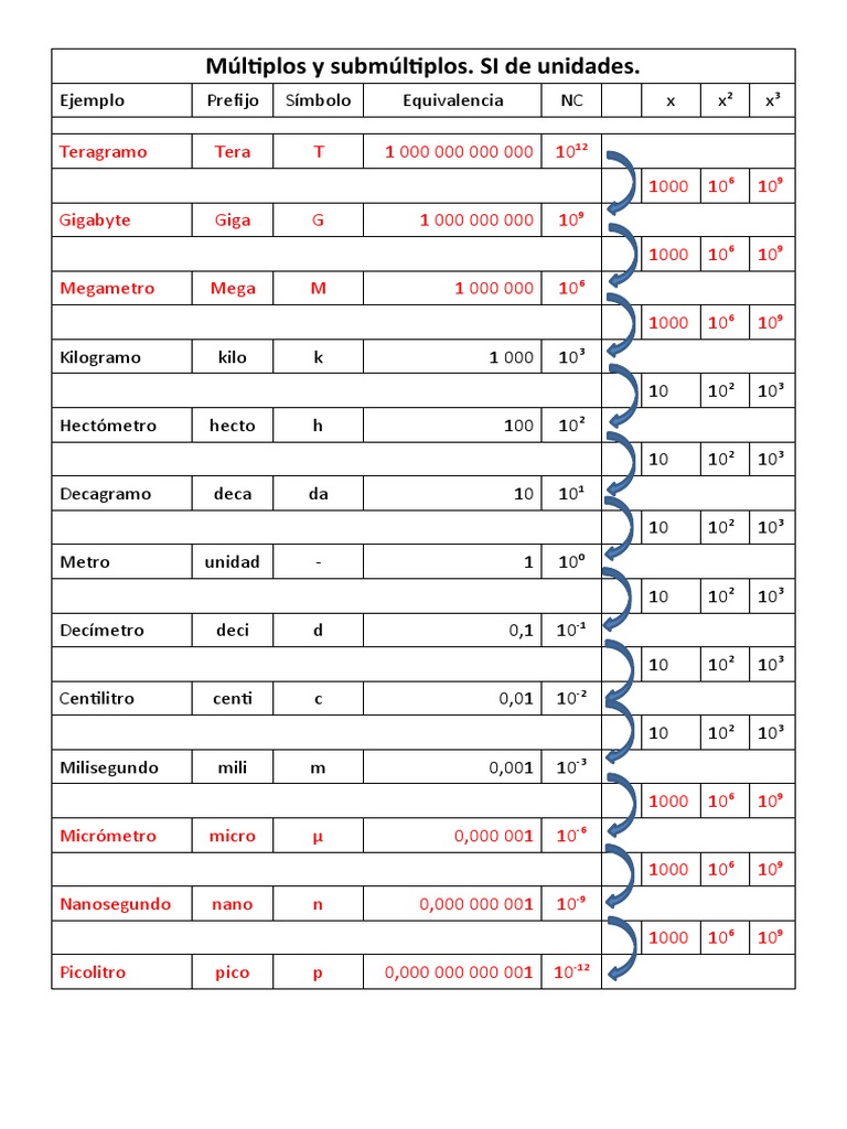 1-01 Múltiplos y Submúltiplos | PDF | Tecnología