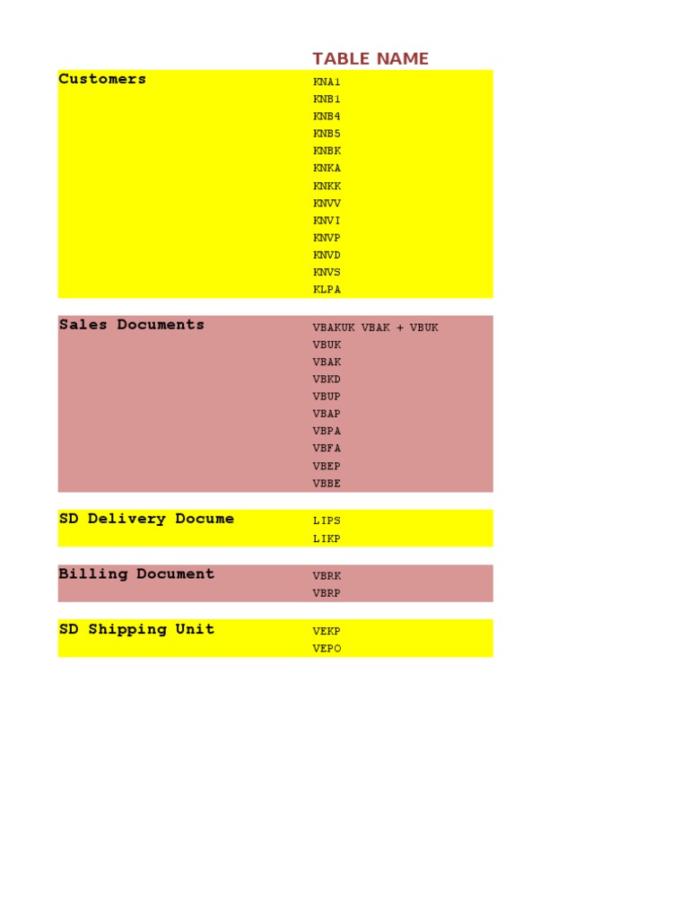 SAP Sales and Customer Data Tables | PDF