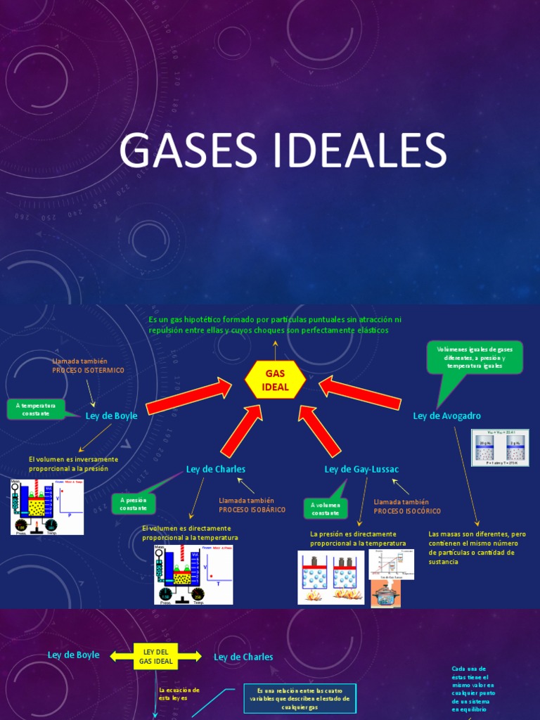Ley de Gases Ideales y Comportamiento | PDF | Gases | Física Aplicada e ...