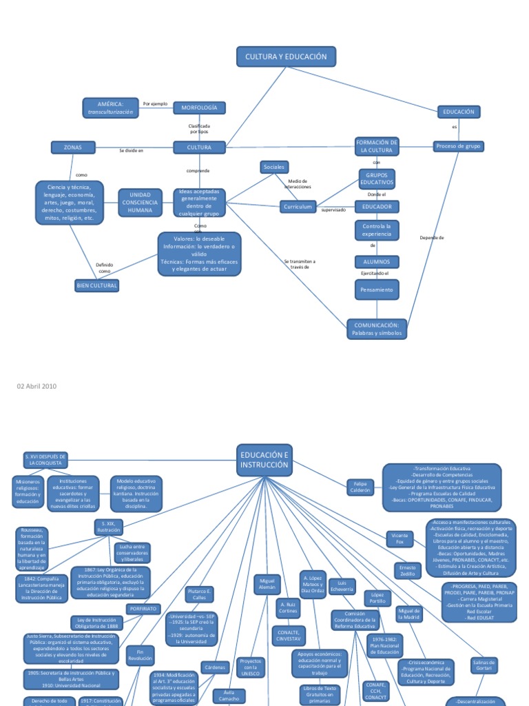 Mapa Conceptual de Educación | PDF