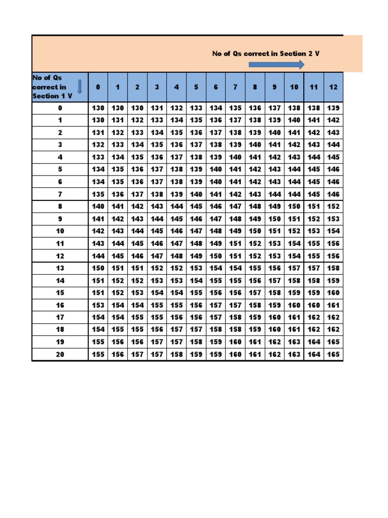 GRE Conversion Chart | PDF