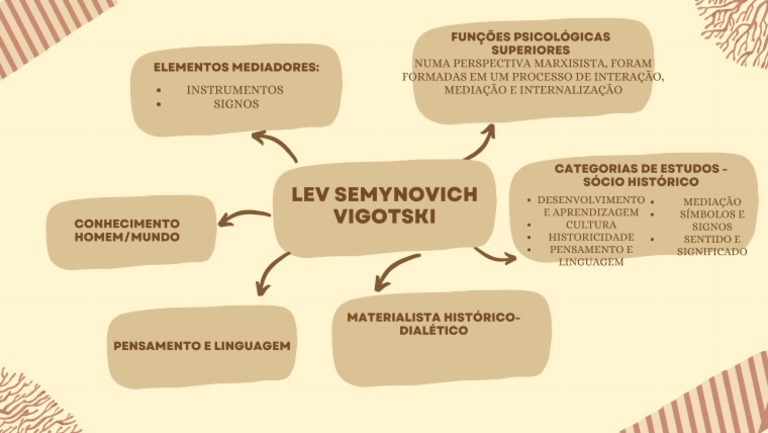 Mapa Mental - Vigotski | PDF