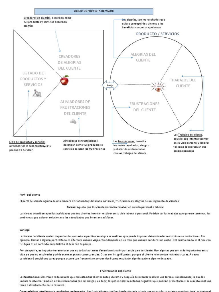 Lienzo de Propuesta de Valor | PDF | Cliente | Modelo de negocio