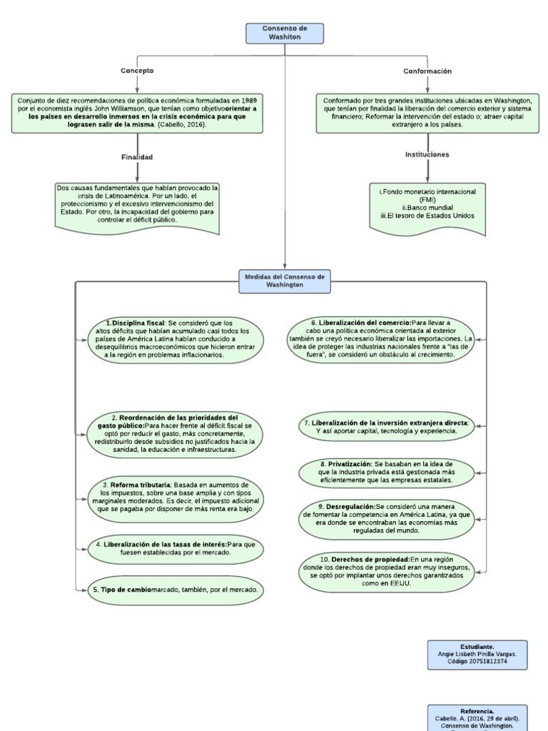Mapa del Consenso de Washington | PDF | Consenso de Washington | Fondo ...