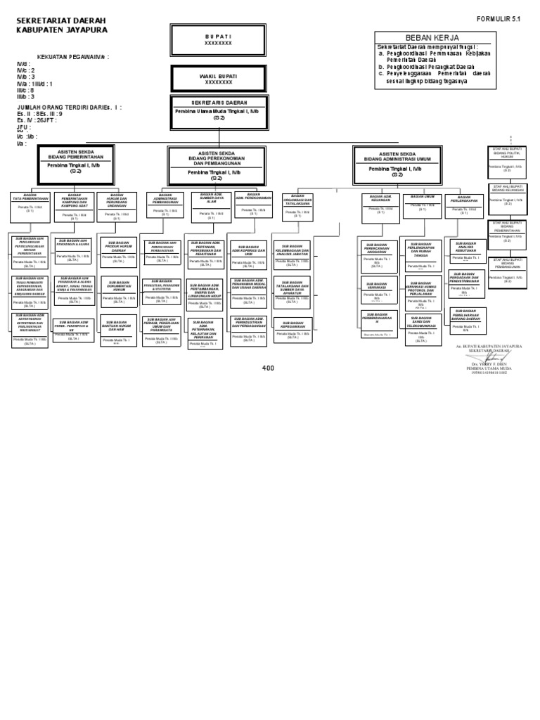 Peta Jabatan Sekretariat Daerah PDF