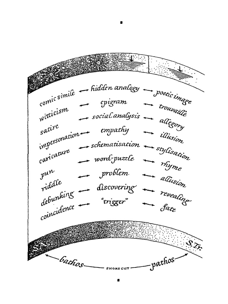 Arthur Koestler - The Act of Creation, PDF, Psychology