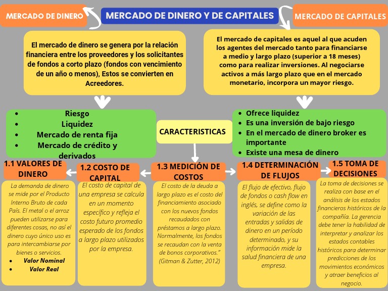 Características del Mercado de Capitales | PDF | Dinero | Mercado ...