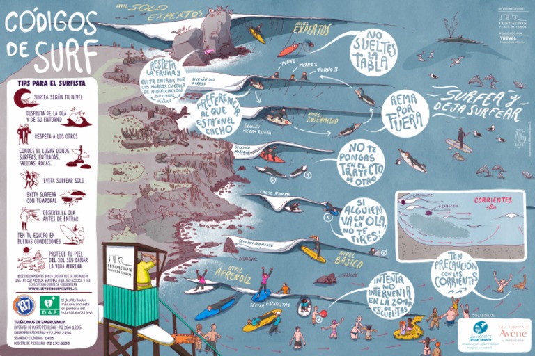 Códigos de Surf 1 | PDF