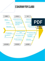 Fishbone Diagram CLABSI