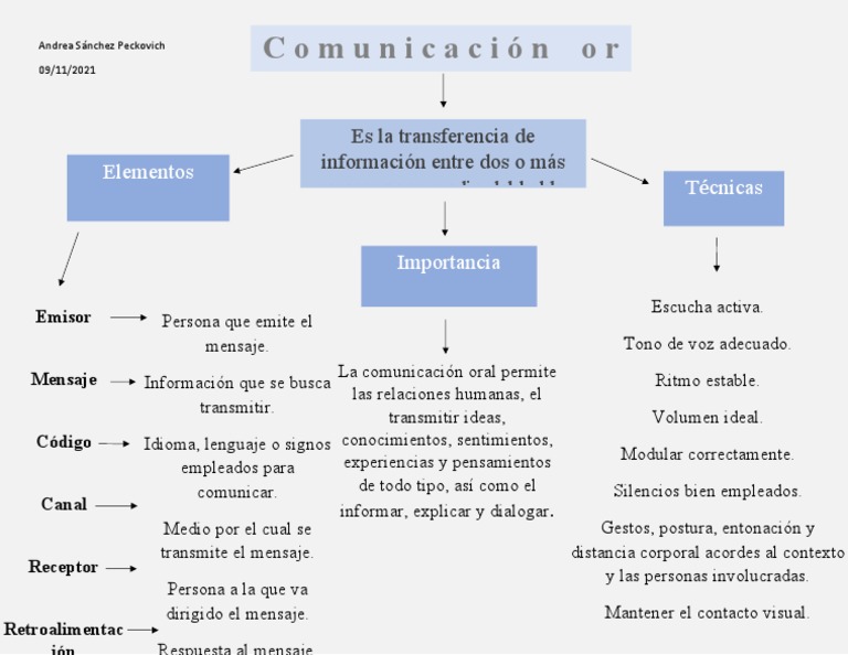Mapa Conceptual Comunicación Oral | PDF | Artes del Lenguaje y Comunicación