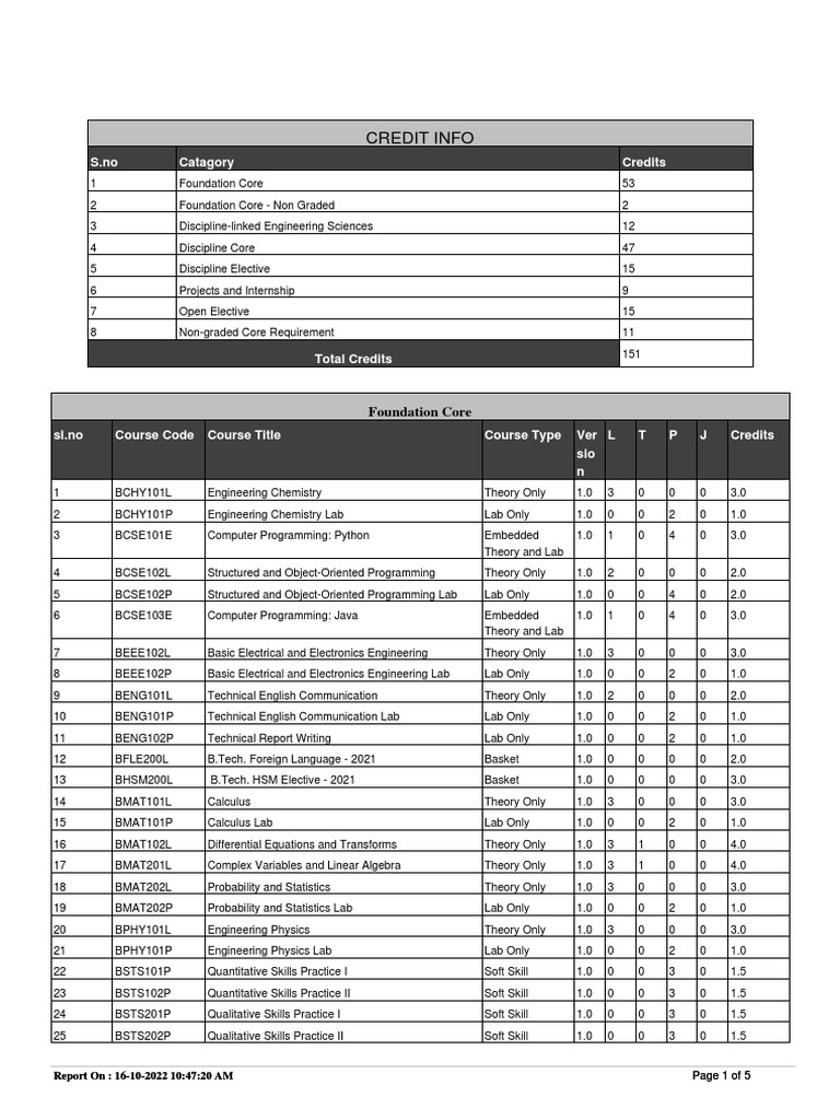 B.Tech Course Credit Breakdown | PDF | Internet Of Things | Computer ...