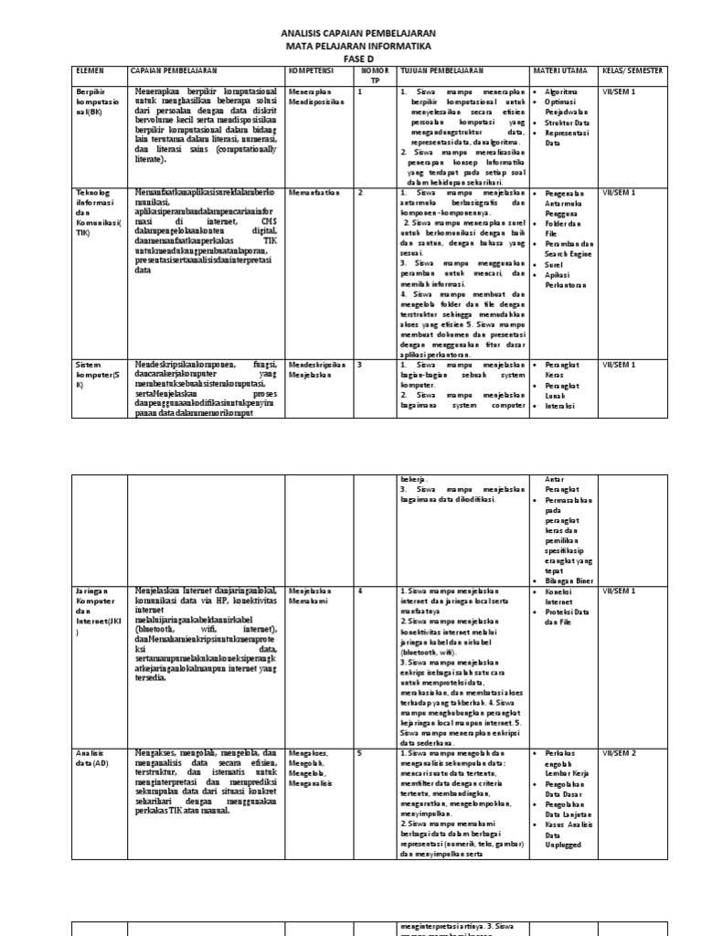 Capaian Pembelajaran Informatika SMP | PDF