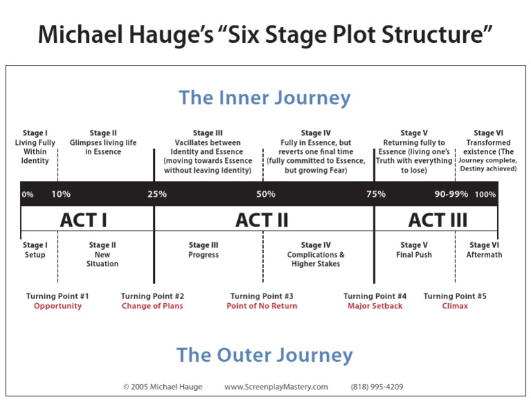 Michael Hauge's Six Stage Plot Structure | PDF