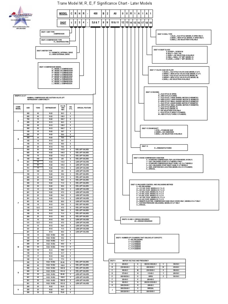 Trane Model CRHM Significance Chart Later Models PDF Manufactured