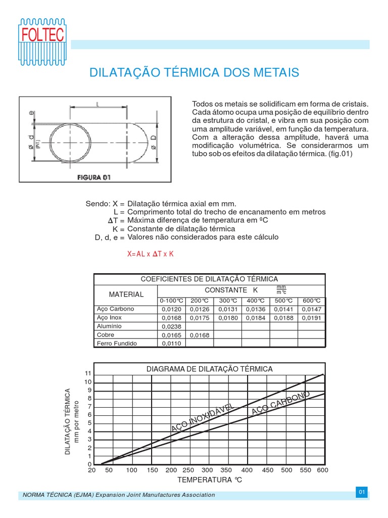 Coeficientes de Dilatação Térmica FOLTEC | PDF | Aço | Termodinâmica