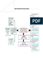 Momentos Pedagogicos en Educacion Inicial