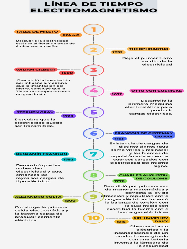 Línea Del Tiempo Física PDF Electrostática Electricidad