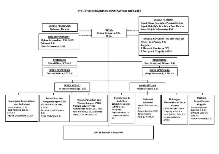 Struktur Organisasi Dpw Patelki 2022 2026 Pdf