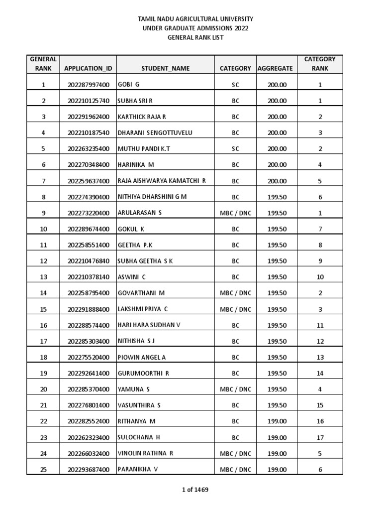 Tnau Academic Ranklist 2022 PDF Tamils Tamil Nadu