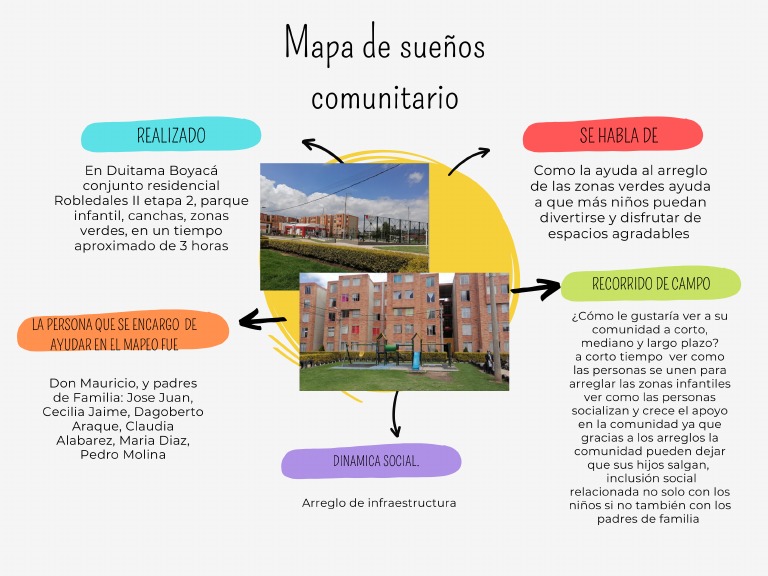Mapa Sueños B Compañera UNAD | PDF