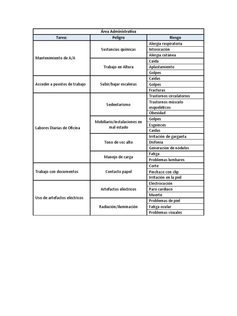 Peligros y Riesgos Administrativos | PDF | Medicina | Enfermedades y ...