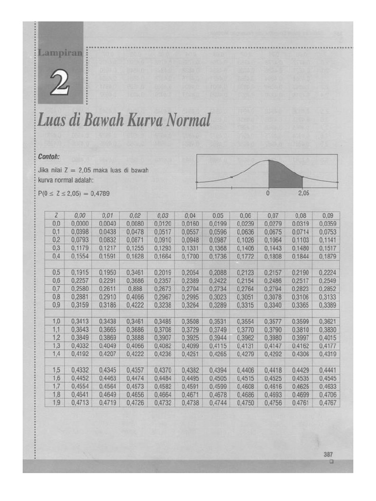 Tabel Z | PDF
