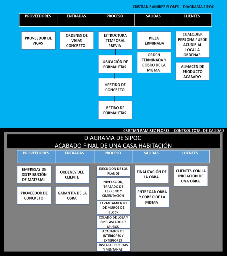 Diagrama SIPOC para Construcción | PDF
