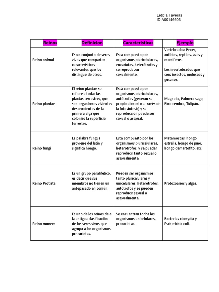 Reinos de La Naturaleza y Sus Características | PDF | Algas | Plantas