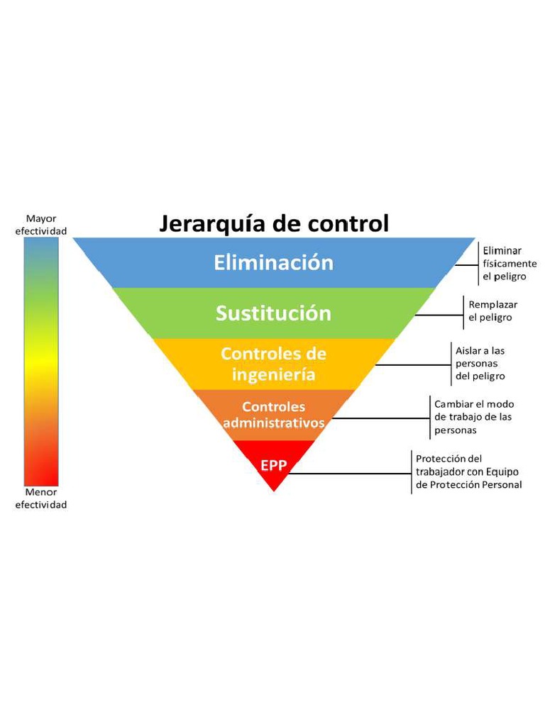 Jerarquia De Controles De Riesgos Ejemplos