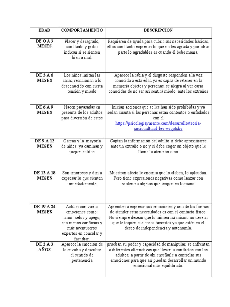 Desarrollo emocional en niños de 0 a 3 años | PDF | Las emociones ...