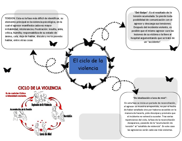 El Ciclo de La Violencia | PDF | Agresión | Violencia