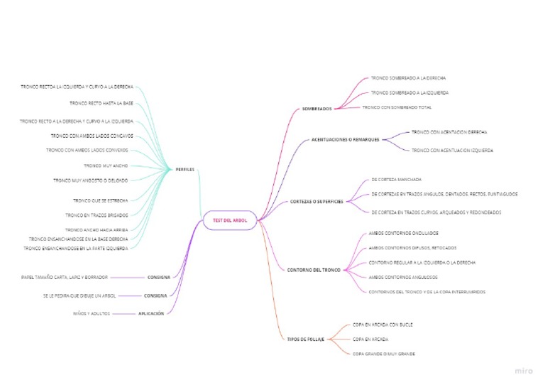C Language Mind Map Pdf