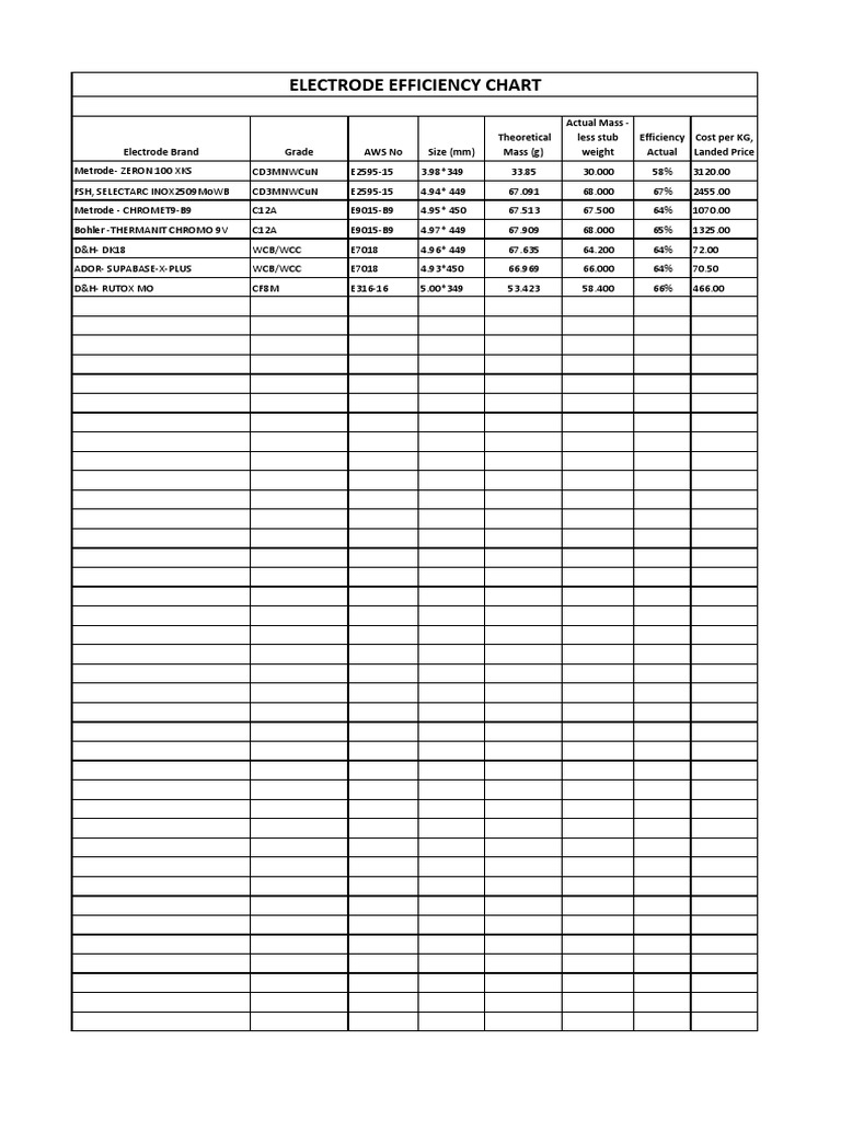Electrode Efficiency Overview | PDF