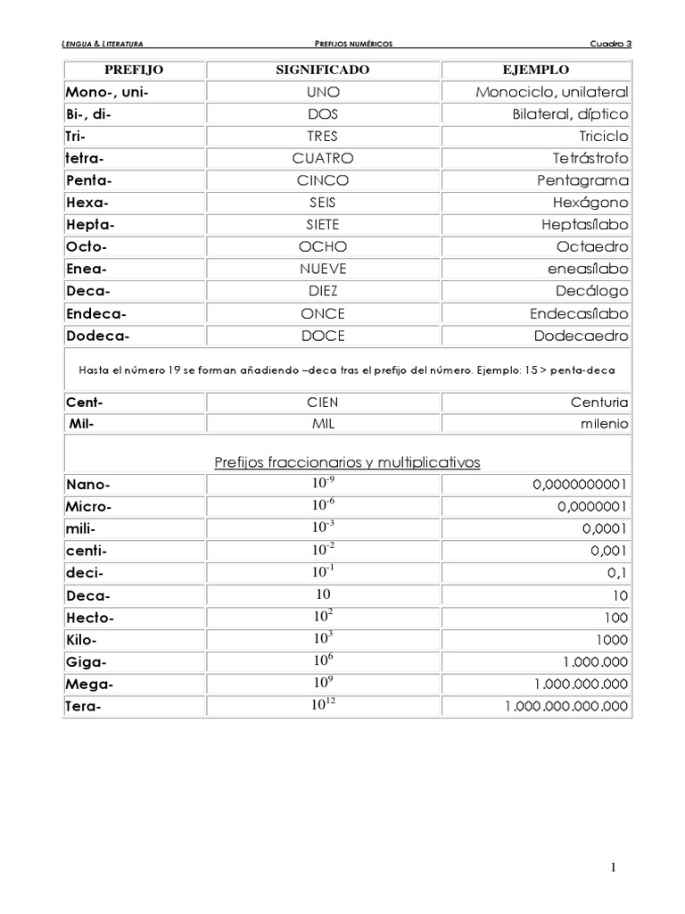 Prefijos Numéricos y Su Significado PDF
