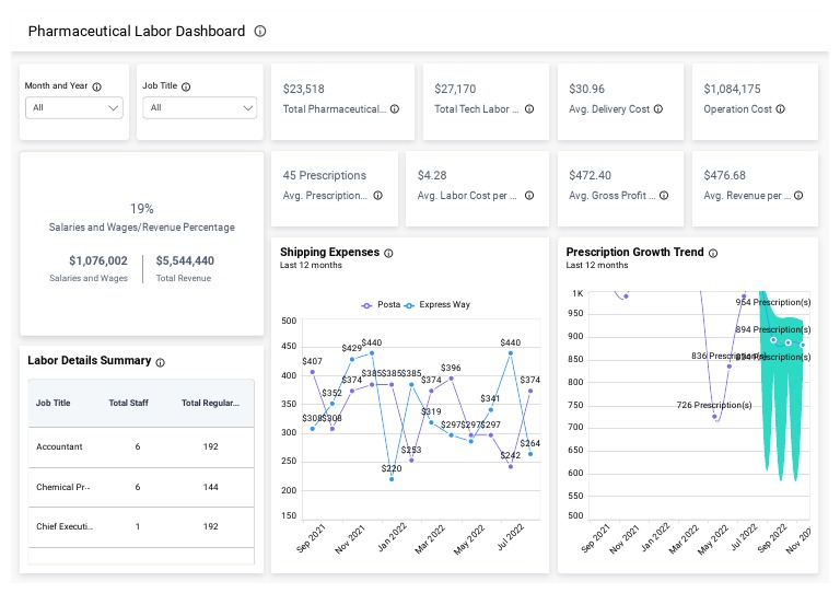 Pharmaceutical Labor Dashboard PDF Economies Business