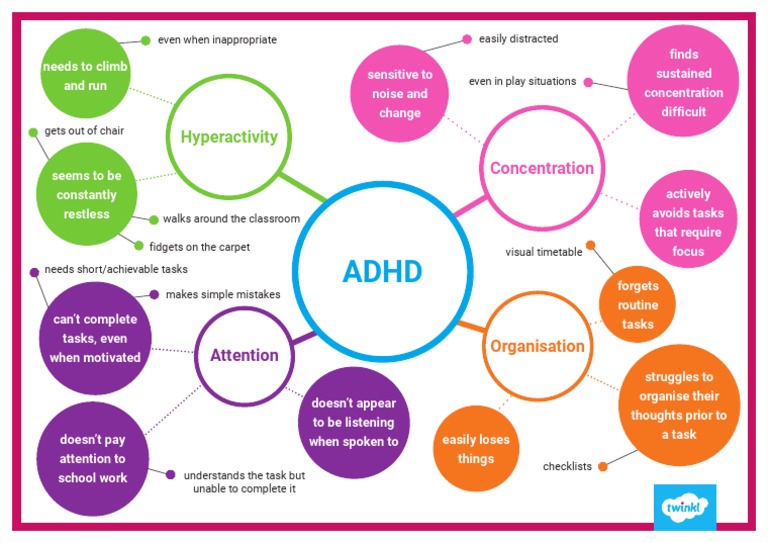 Identifying the key characteristics of adhd a focus on inattention