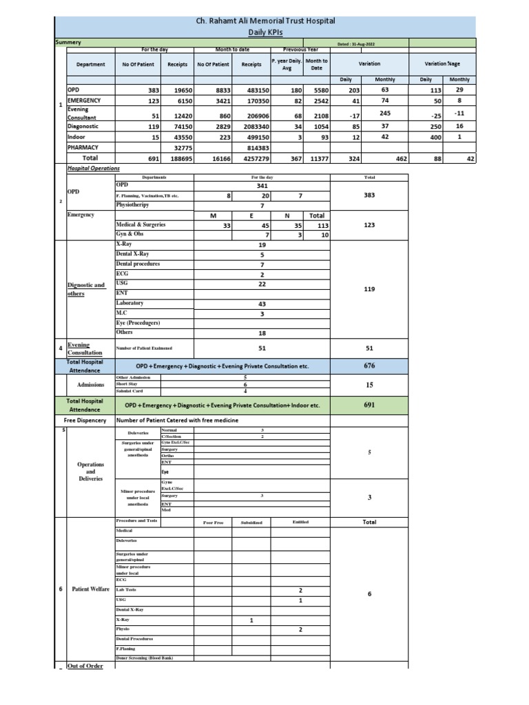 Ch. Rahamt Ali Memorial Trust Hospital Daily KPIs PDF Surgery