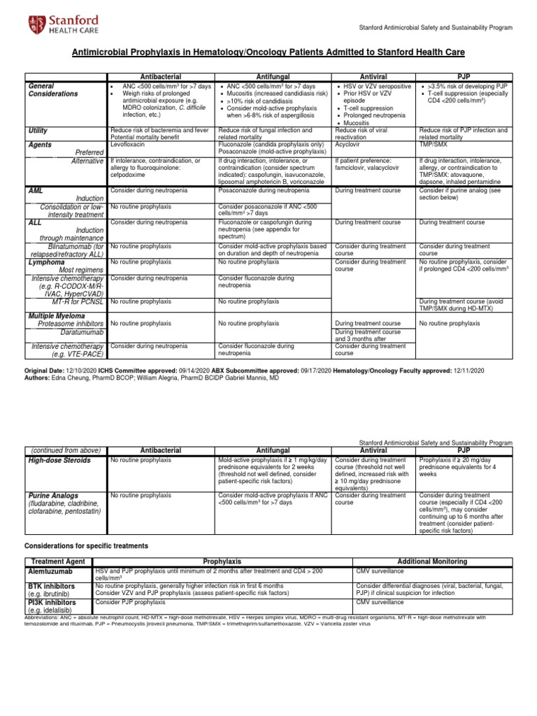 SHC Heme Onc Antimicrobial Prophylaxis | PDF | Candidiasis | Antimicrobial