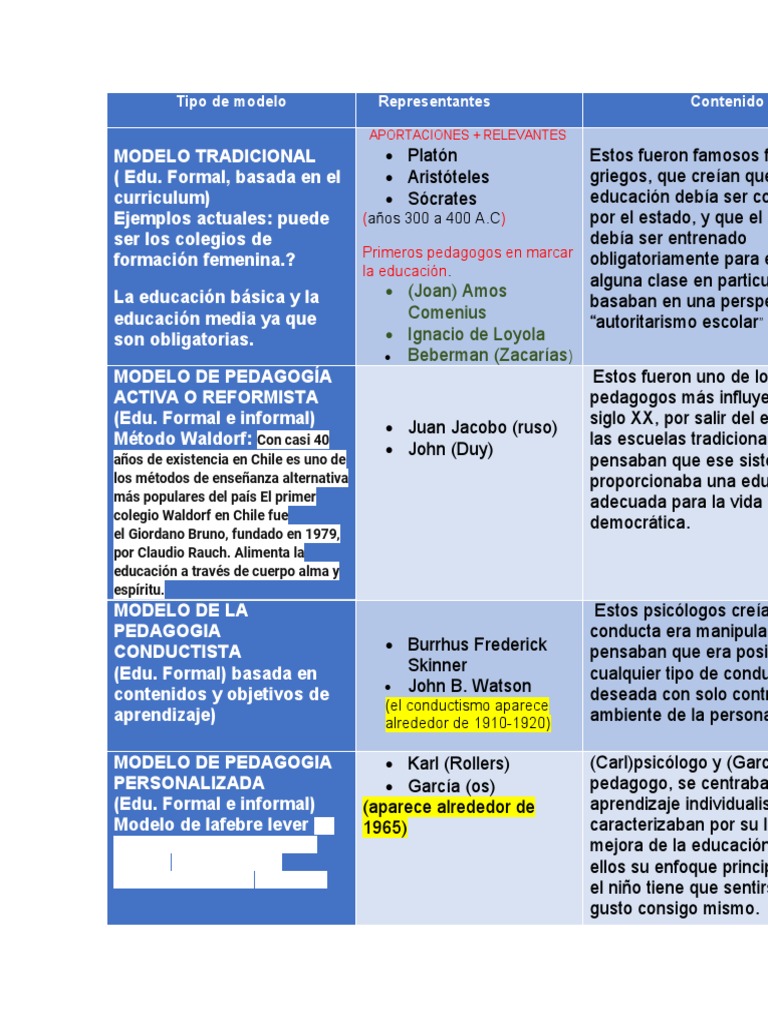 Representates De Los Modelos Educativos Pdf Pedagogía Sicología