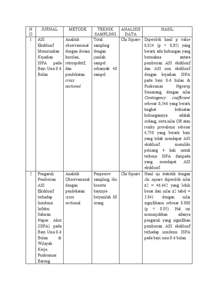 Pengaruh ASI Eksklusif terhadap ISPA | PDF